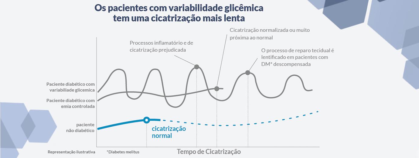 Cicatrização de feridas no paciente diabético
