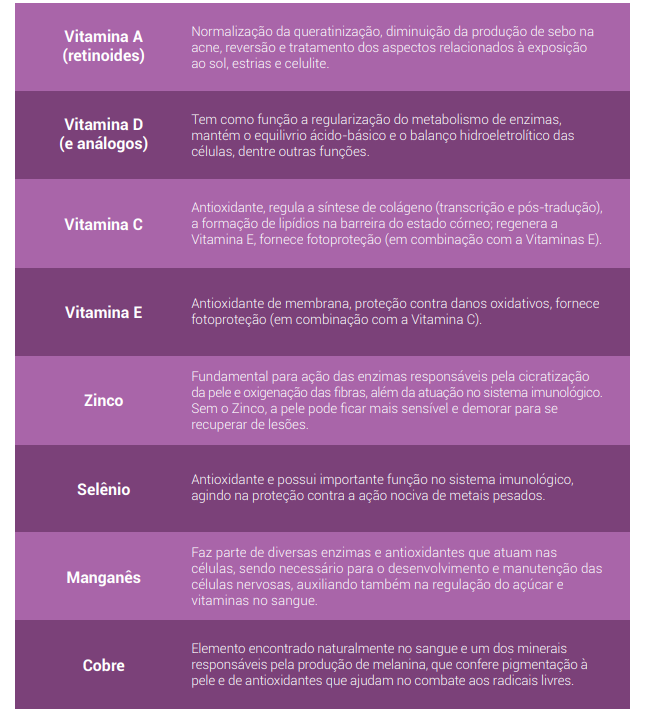 Benefícios de Vitaminas e Minerais 