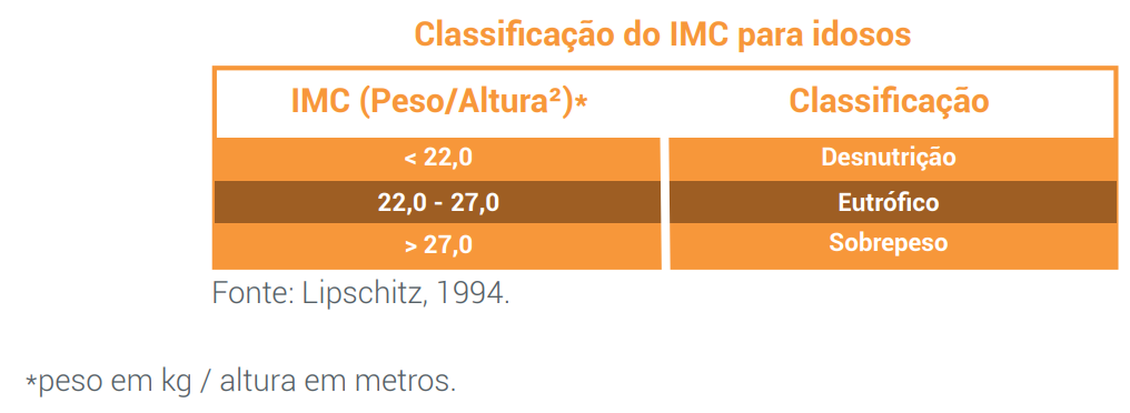 IMC idosos 