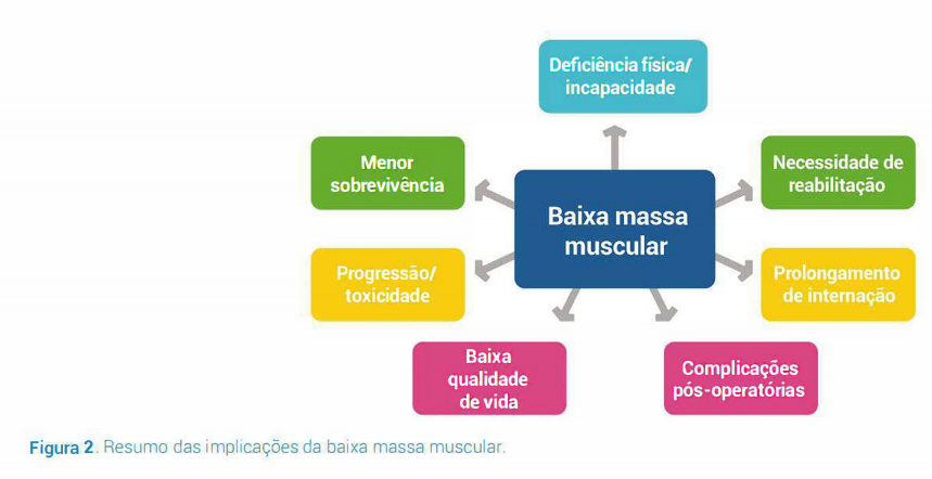 Consequências da baixa muscular
