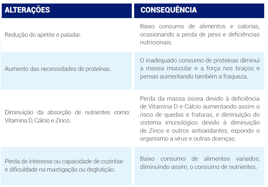Alterações e consequências