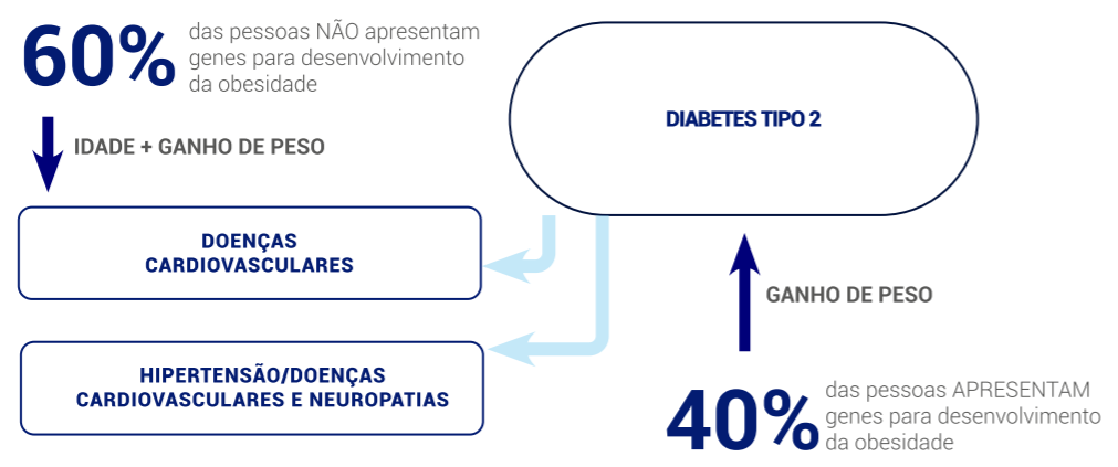 Ganho de peso e Diabetes 