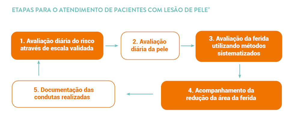 ETAPAS PARA O ATENDIMENTO DE PACIENTES COM LESÃO DE PELE