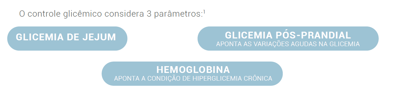 Parâmetros controle glicêmico