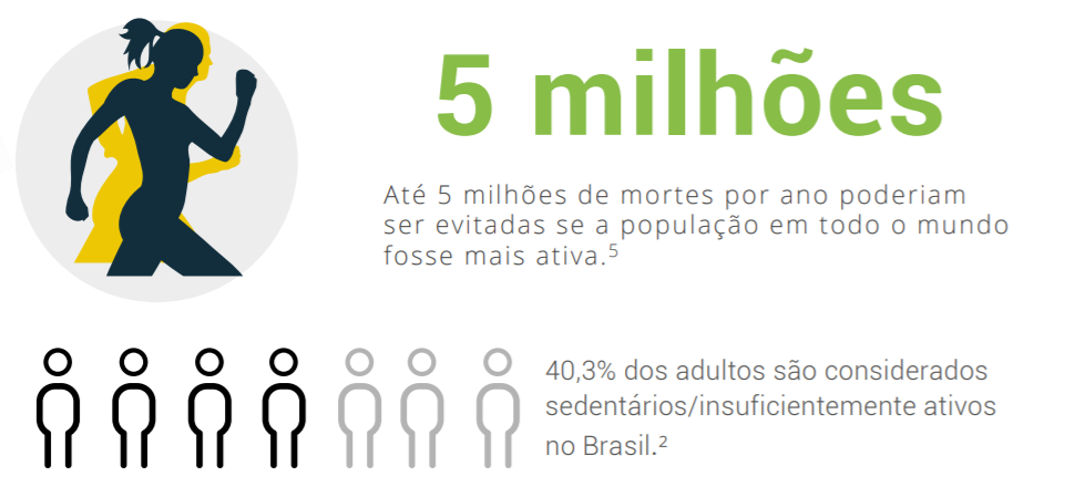 Até 5 milhões de mortes por ano poderiam ser evitadas se a população em todo o mundo fosse mais ativa