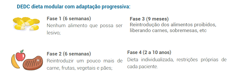 DEDC dieta modular com adaptação progressiva