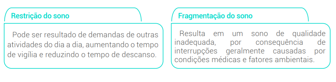 O sono insuficiente pode resultar em danos significativos à saúde e ao bemestar. Podemos destacar, além da perda de rendimento dos exercícios realizados: redução da eficiência do processamento cognitivo, do tempo de reação e responsividade atencional, déficit de memória, aumento da irritabilidade, alterações metabólicas, endócrinas e quadros hipertensivos. 9 As causas mais comuns de prejuízo do sono são a restrição e a fragmentação