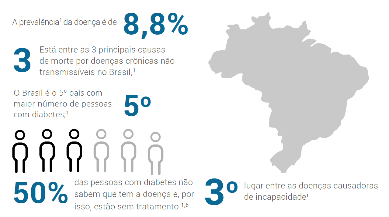 Epidemiologia do Diabetes Mellitus