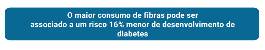 o maior consumo de fibras pode ser associado a um risco 16% menor de desenvolvimento de diabetes