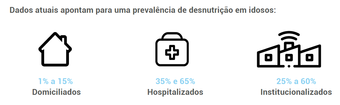 Dados atuais apontam para uma prevalência de desnutrição em idosos