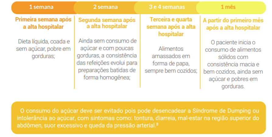 A alimentação do paciente deve evoluir de forma gradativa e adequada