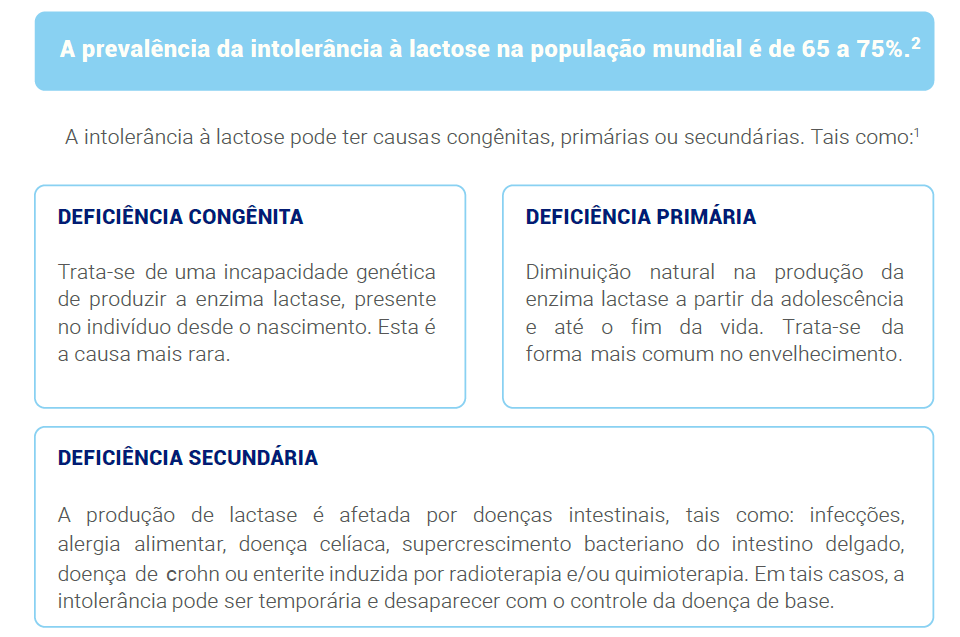 A prevalência da intolerância à lactose na população mundial é de 65 a 75%.
