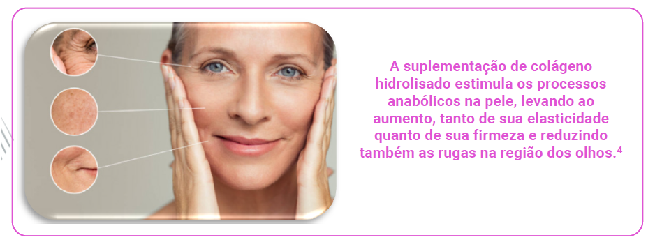A suplementação de colágeno hidrolisado estimula os processos anabólicos na pele, levando ao aumento, tanto de sua elasticidade quanto de sua firmeza e reduzindo também as rugas na região dos olhos.