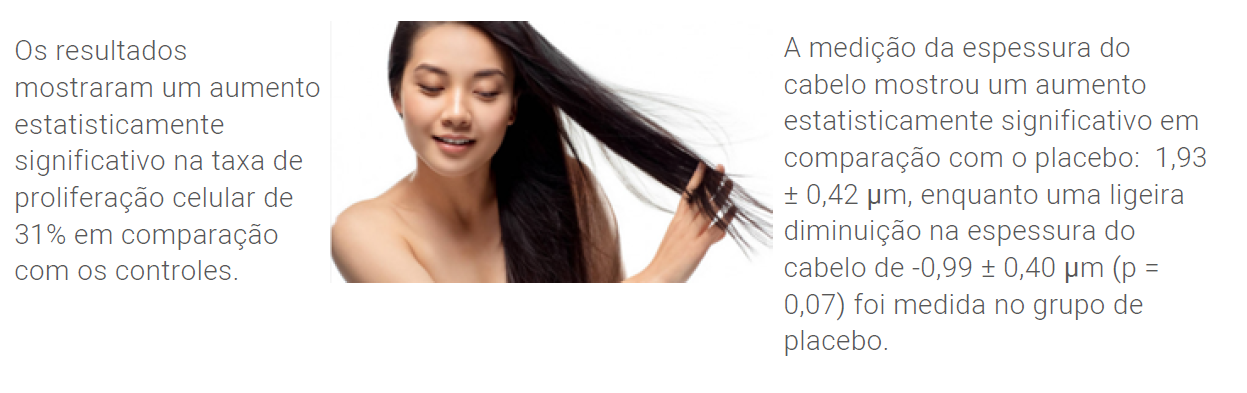 Os resultados mostraram um aumento estatisticamente significativo na taxa de proliferação celular de 31% em comparação com os controles.