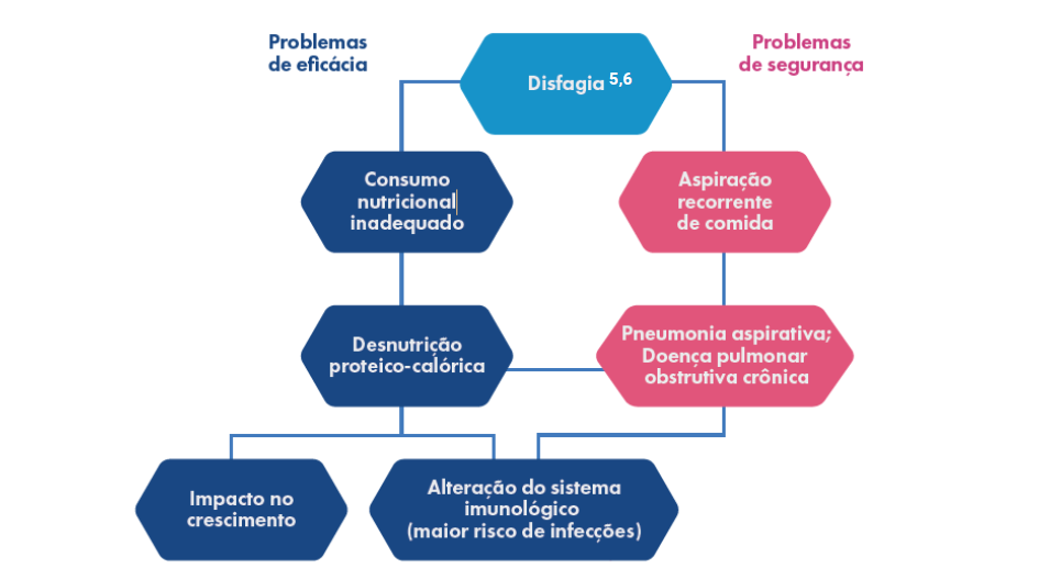 A DISFAGIA ESTÁ PRESENTE EM ATÉ 86% DOS PACIENTES COM PC, PODENDO IMPACTAR NA SEGURANÇA DURANTE A ALIMENTAÇÃO E TAMBÉM EM SEU ESTADO NUTRICIONAL