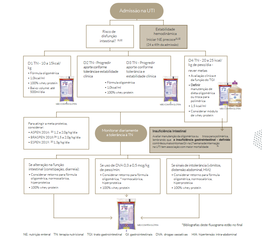 Fluxograma para Terapia Nutricional Enteral em Pacientes Críticos Agudos*