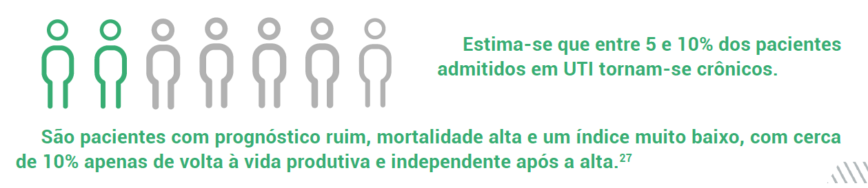 Estima-se que entre 5 e 10% dos pacientes admitidos em UTI tornam-se crônicos. São pacientes com prognóstico ruim, mortalidade alta e um índice muito baixo, com cerca de 10% apenas de volta à vida produtiva e independente após a alta