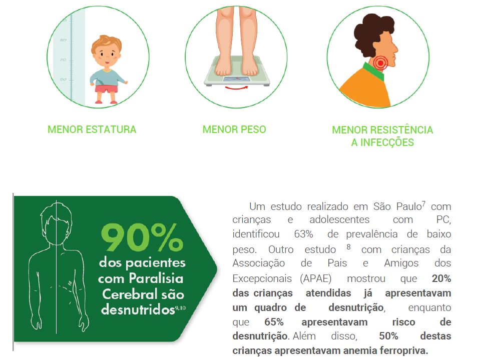 Um estudo realizado em São Paulo7 com crianças e adolescentes com PC, identificou 63% de prevalência de baixo peso. Outro estudo 8 com crianças da Associação de Pais e Amigos dos Excepcionais (APAE) mostrou que 20% das crianças atendidas já apresentavam um quadro de desnutrição, enquanto que 65% apresentavam risco de desnutrição. Além disso, 50% destas crianças apresentavam anemia ferropriva.