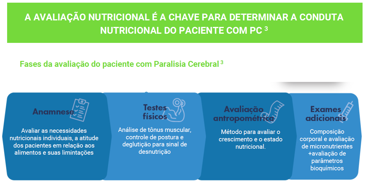 Fases da avaliação do paciente com Paralisia Cerebral