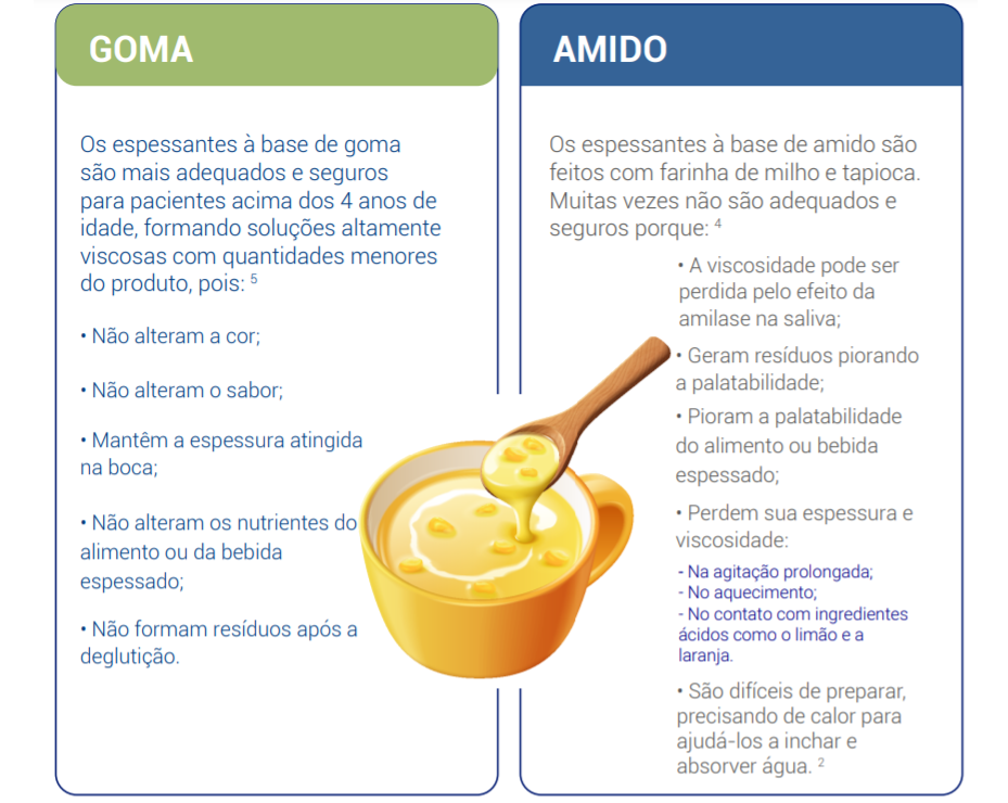 Os espessantes à base de goma são mais adequados e seguros para pacientes acima dos 4 anos de idade, formando soluções altamente viscosas com quantidades menores do produto.