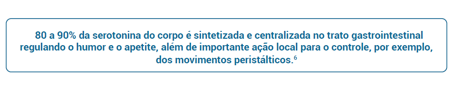 80 a 90% da serotonina do corpo é sintetizada e centralizada no trato gastrointestinal regulando o humor e o apetite, além de importante ação local para o controle, por exemplo, dos movimentos peristálticos.