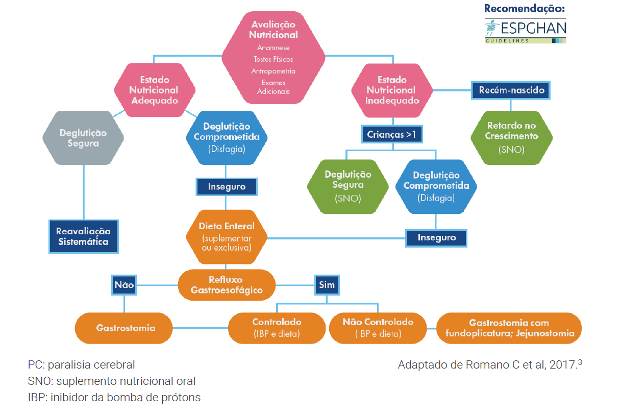 Fluxograma de Avaliação Nutricional do paciente com Paralisia Cerebral