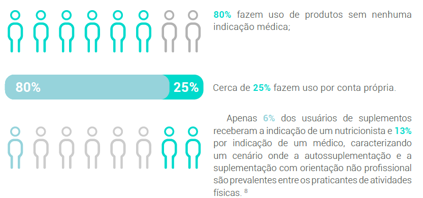 Um estudo mostrou que entre os usuários de suplementos: