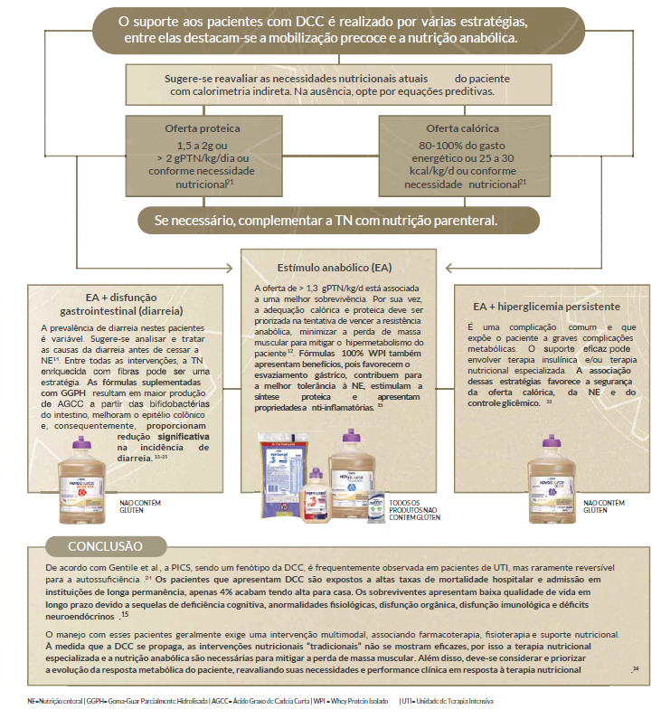 Em Pacientes Críticos Crônicos