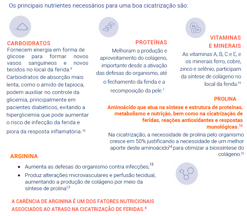 A CARÊNCIA DE ARGININA É UM DOS FATORES NUTRICIONAIS ASSOCIADOS AO ATRASO NA CICATRIZAÇÃO DE FERIDAS