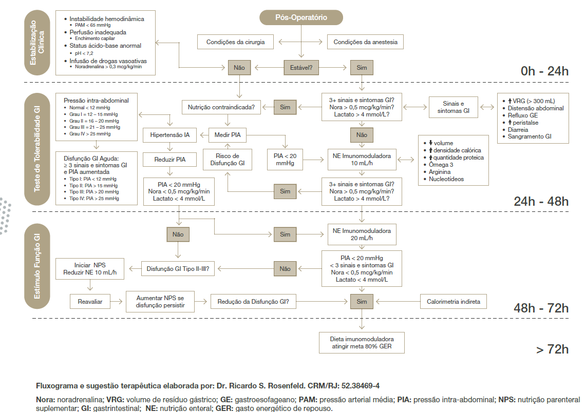 Fluxograma para Terapia Nutricional Enteral em Pacientes Críticos Cirúrgico
