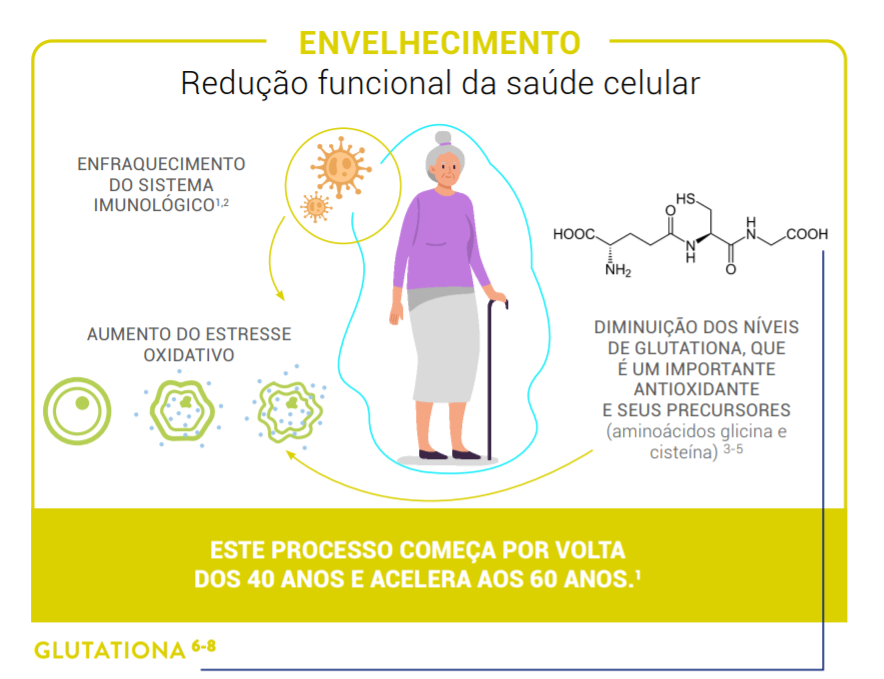 Redução funcional da saúde celular