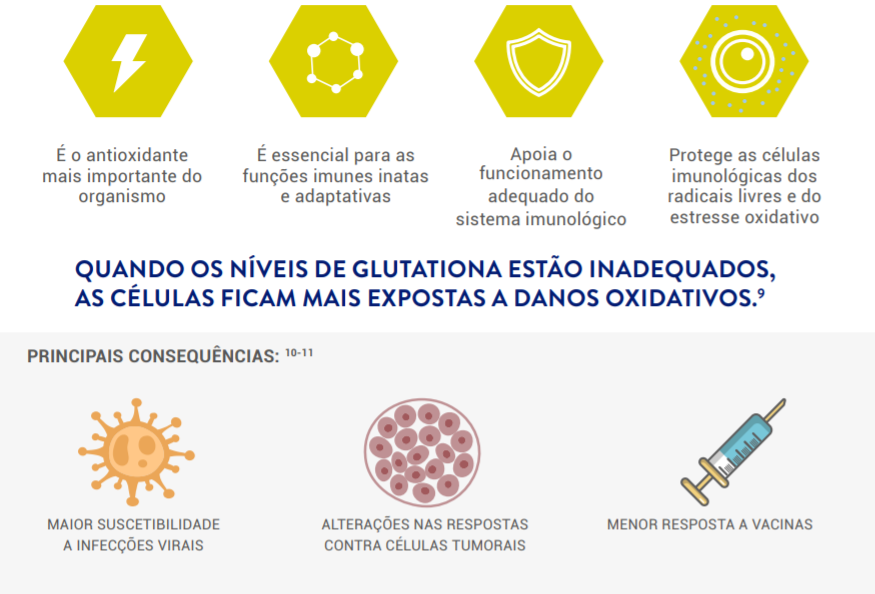 QUANDO OS NÍVEIS DE GLUTATIONA ESTÃO INADEQUADOS, AS CÉLULAS FICAM MAIS EXPOSTAS A DANOS OXIDATIVOS