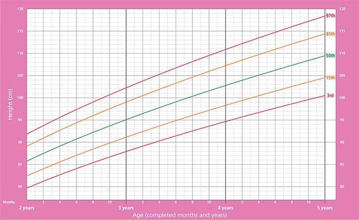 Altura para idade - dos 2 aos 5 anos 