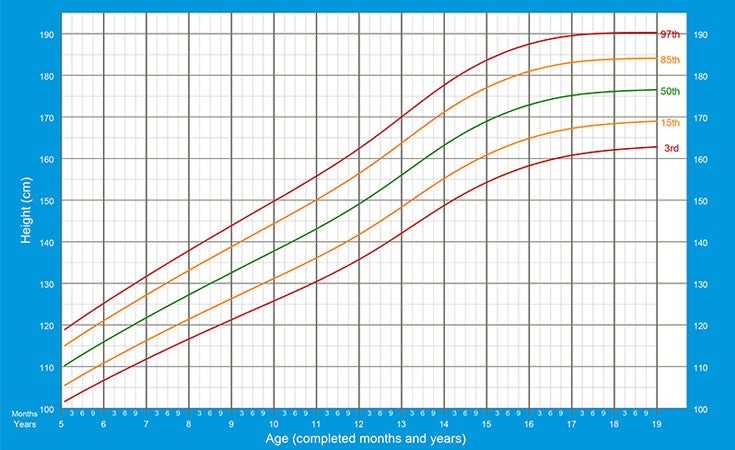 Altura para idade - dos 5 aos 19 anos