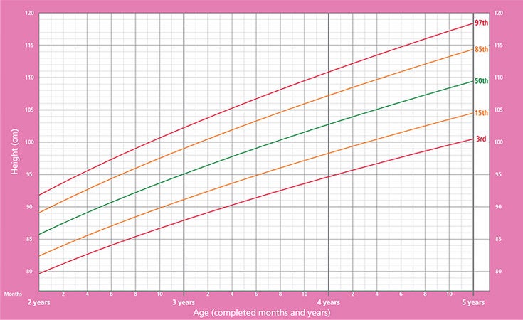 gráfico mostrando altura de meninas entre 2 e 5 anos