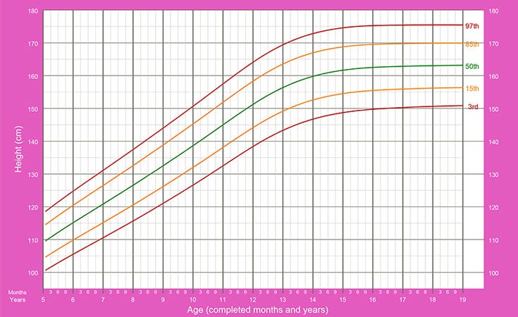 Altura para idade - dos 5 aos 19 anos