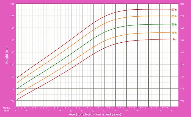 gráfico mostrando altura de meninas entre 5 e 19 anos