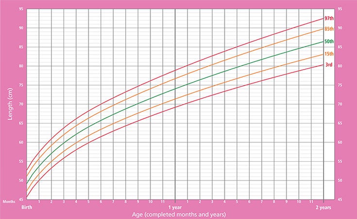 gráfico mostrando estatura de meninas entre o nascimento e 2 anos