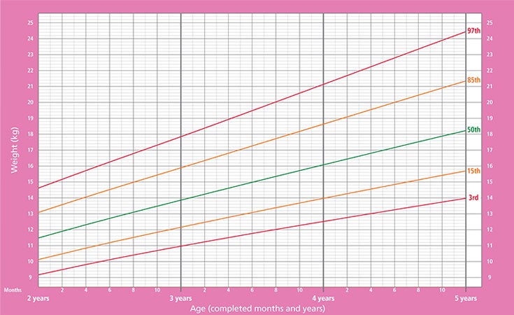 gráfico mostrando peso de meninas entre 2 e 5 anos