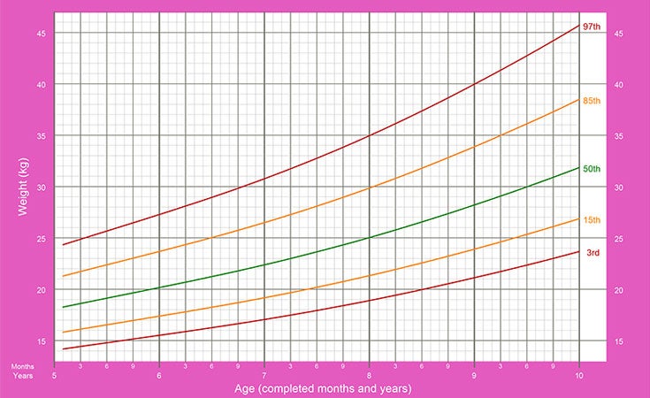 gráfico mostrando peso de meninas entre 5 e 10 anos