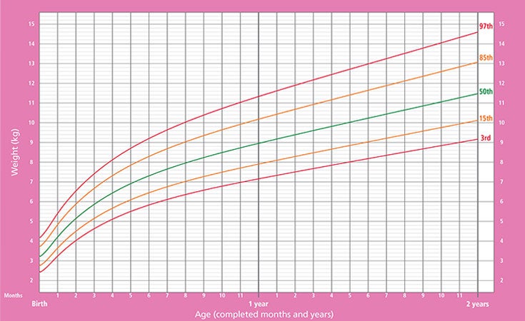 gráfico mostrando peso de meninas entre o nascimento e 2 anos