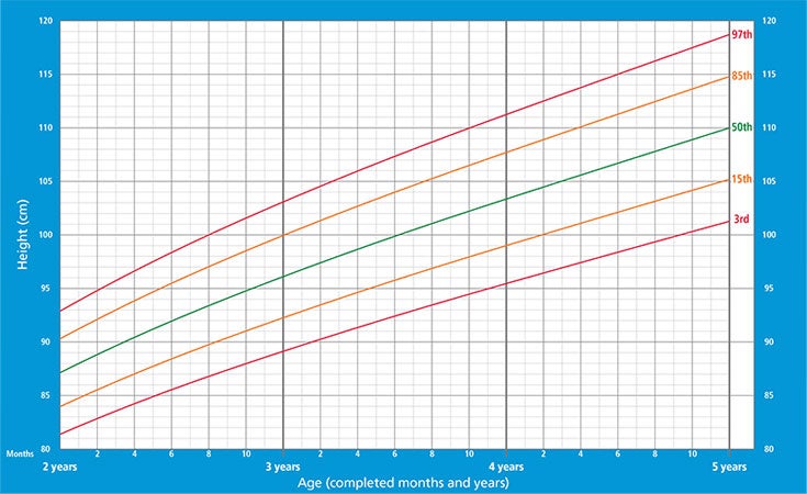 gráfico mostrando altura de meninos entre 2 e 5 anos