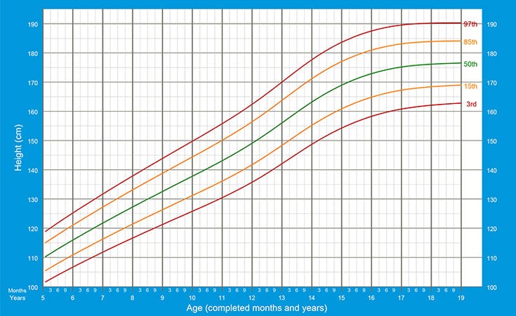 gráfico mostrando altura de meninos entre 5 e 19 anos