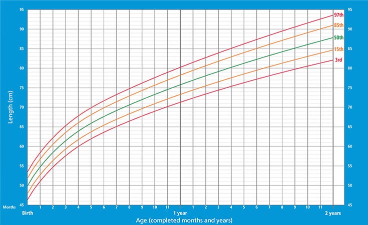 gráfico mostrando estatura de meninos entre o nascimento e 2 anos