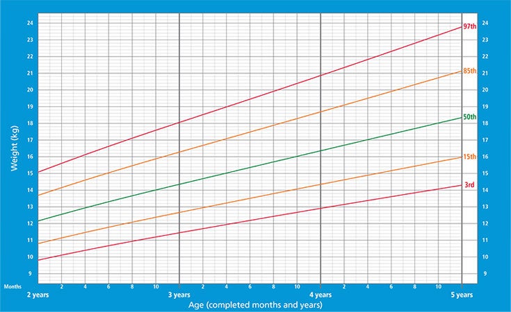 gráfico mostrando peso de meninos entre 2 e 5 anos