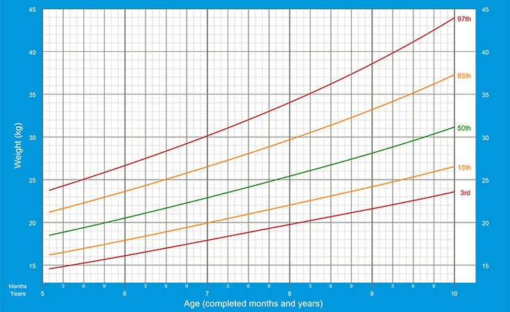 gráfico mostrando peso de meninos entre 5 e 10 anos