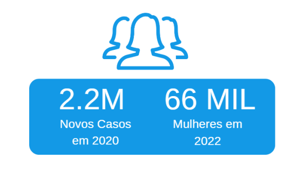 a incidência do câncer de mama entre as mulheres foi de mais de 2,2 milhões de casos em 2020