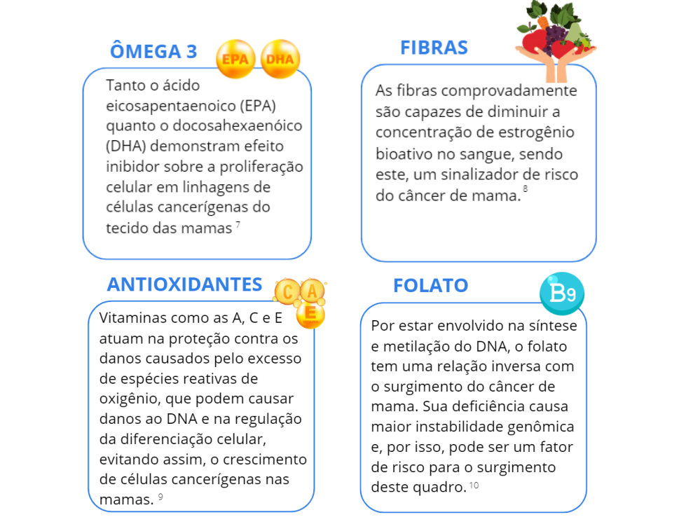 compostos e nutrientes cuja ação na prevenção do câncer de mama, que já foram demonstrados através de evidências 