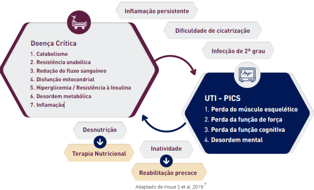 Perda de massa muscular 