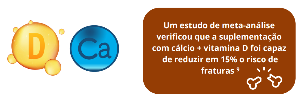 Um estudo de meta-análise verificou que a suplementação com cálcio + vitamina D foi capaz de reduzir em 15% o risco de fraturas 